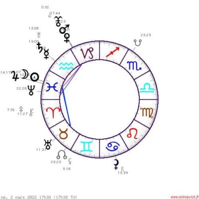 Prévisions astrologiques sur la situation en Ukraine